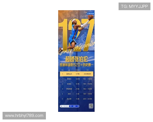 亚历山大连续200场得分上双创下现存第二长纪录仅次于杜兰特307场